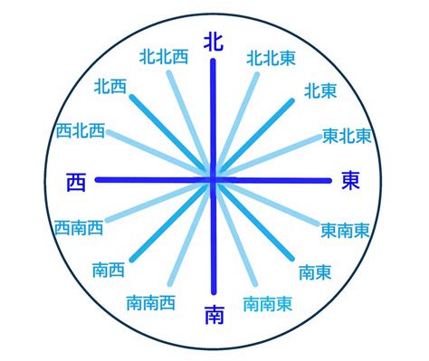 東南西北五行屬性|【東北 西北 東南 西南與五行】風水入門 